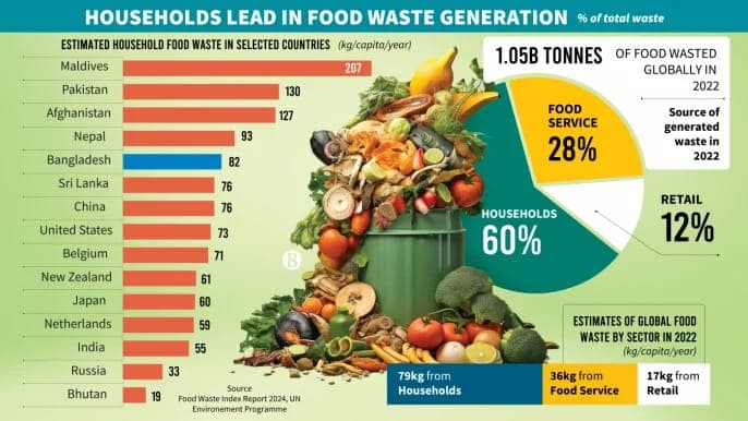 Household food waste per person in South Asia and beyond: Bangladesh wastes 82 kg per person a year, more than the United States or China.