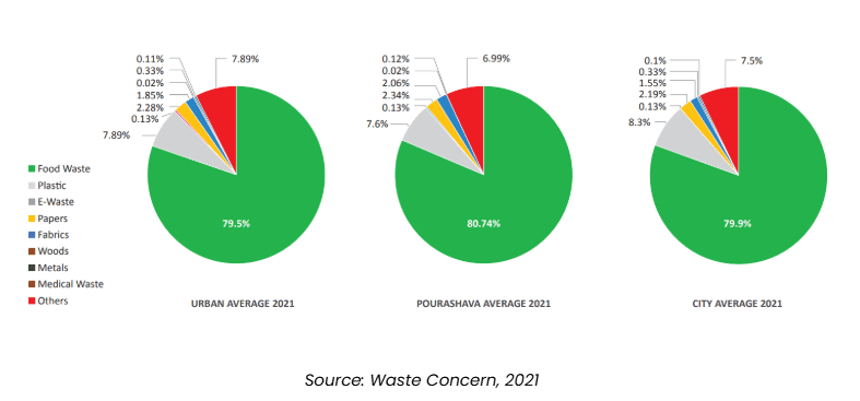 About 80% of the waste collected in Bangladesh’s cities and towns is food waste.